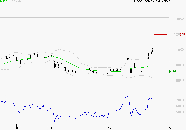 LEGRAND : Risque de correction sous les résistances