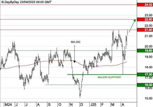 GL EVENTS : Les cours progressent encore