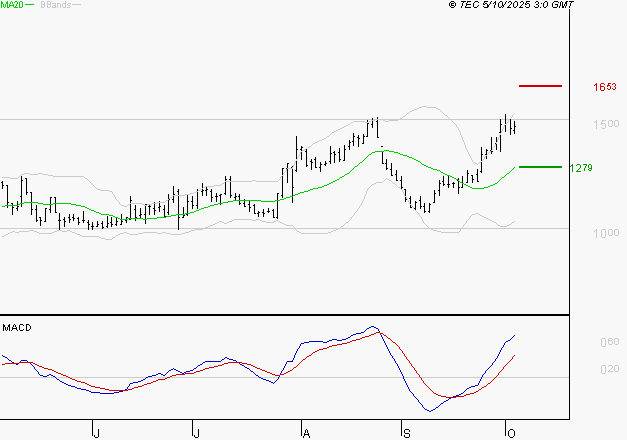 EMEIS : Les signaux haussiers sont intacts
