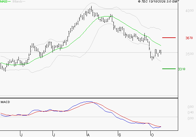 KLEPIERRE : Sous les résistances, une consolidation est probable