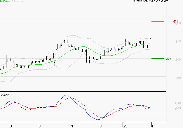 NOKIA : Les signaux haussiers sont intacts