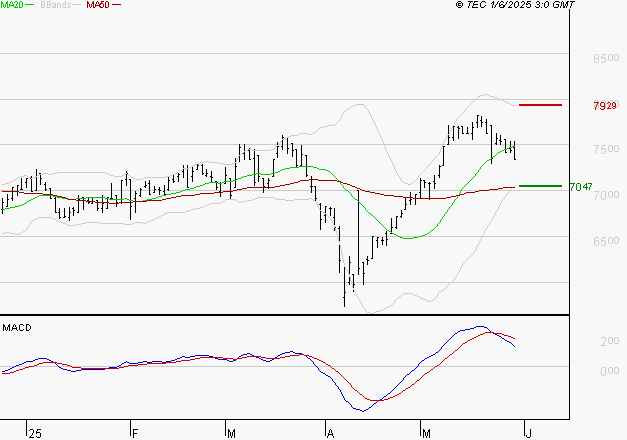 PEUGEOT INVEST : La situation technique est plutôt incertaine