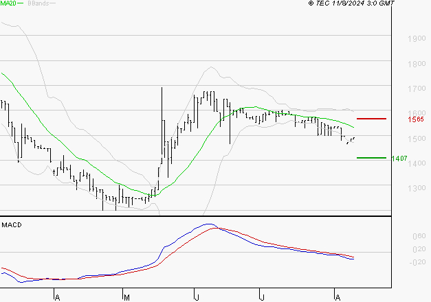RAMSAY GENERALE : Sous les résistances, une consolidation est probable