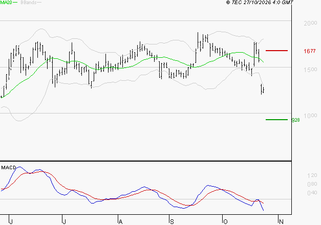 OVH GROUPE : Sous les résistances, une consolidation est probable