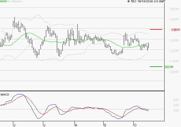 VUSIONGROUP : Sous les résistances, une consolidation est probable