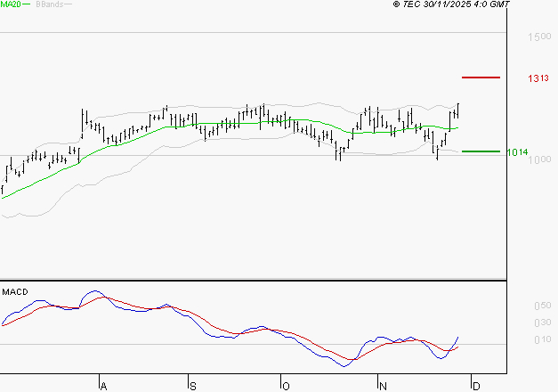 FORVIA SE : Le mouvement reste haussier