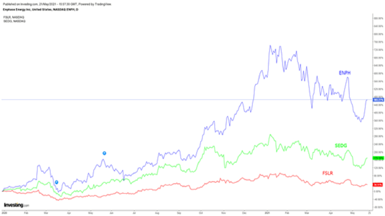 Historique des trois valeurs (First Solar, Enphase, Solaredge)