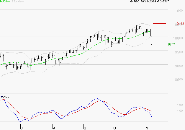EURONEXT NV : La consolidation peut se poursuivre
