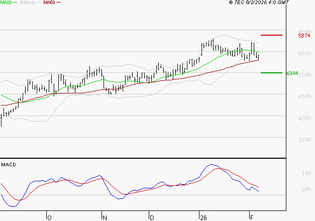 LISI : Une consolidation vers les supports est probable