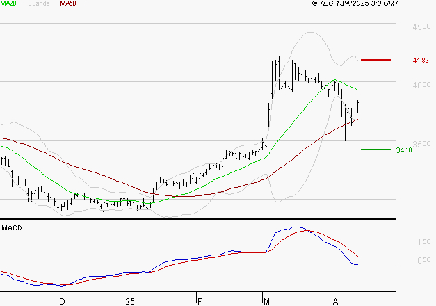 SPIE SA : Une consolidation vers les supports est probable