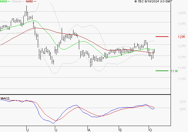 M6 : Sous les résistances, une consolidation est probable