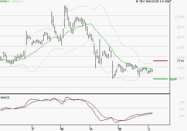 ALTEN : Retour possible sur les supports