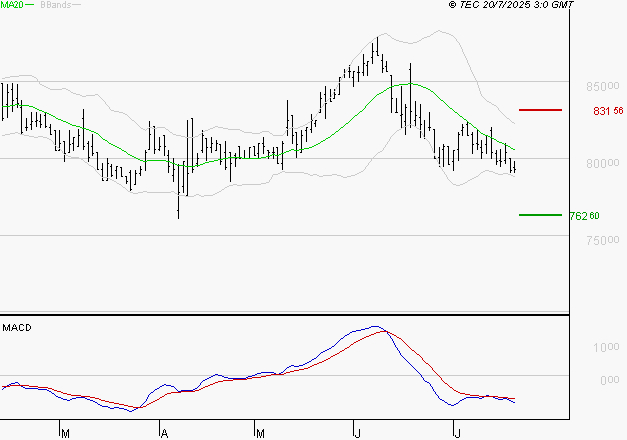 ROBERTET : Sous les résistances, une consolidation est probable