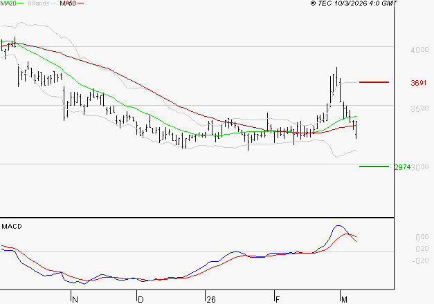 TECHNIP ENERGIES NV : La consolidation peut se poursuivre
