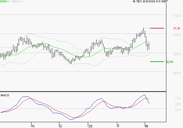 ARGAN : La consolidation peut se poursuivre