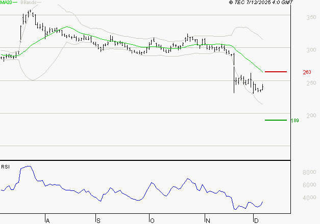 VIVENDI : Baissier mais survendu