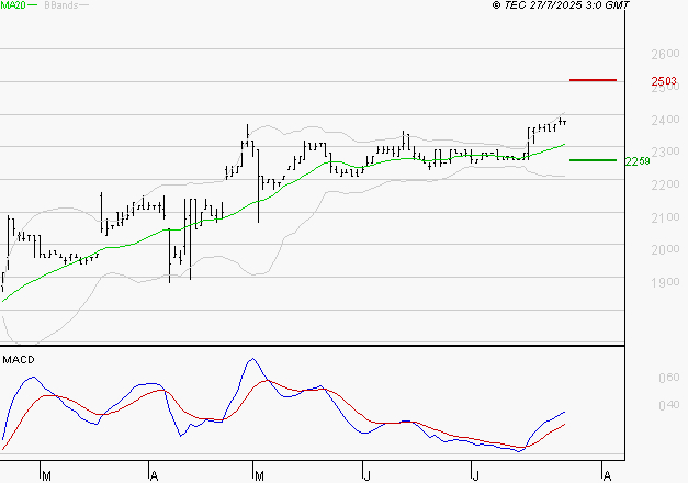 COVIVIO HOTELS : Le mouvement reste haussier