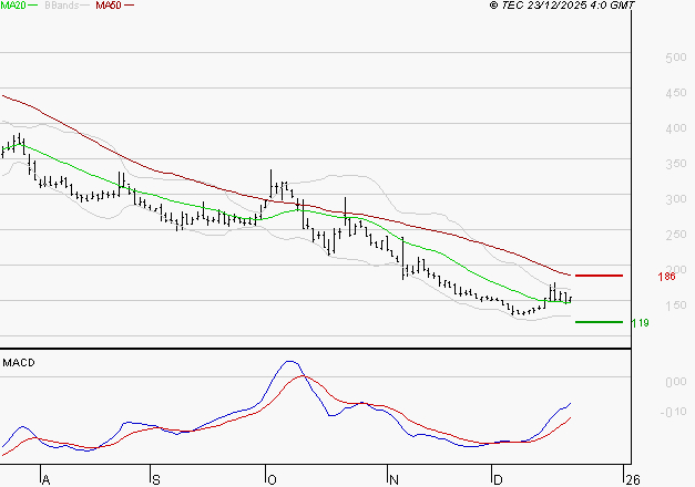 WORLDLINE SA : Retour possible sur les supports