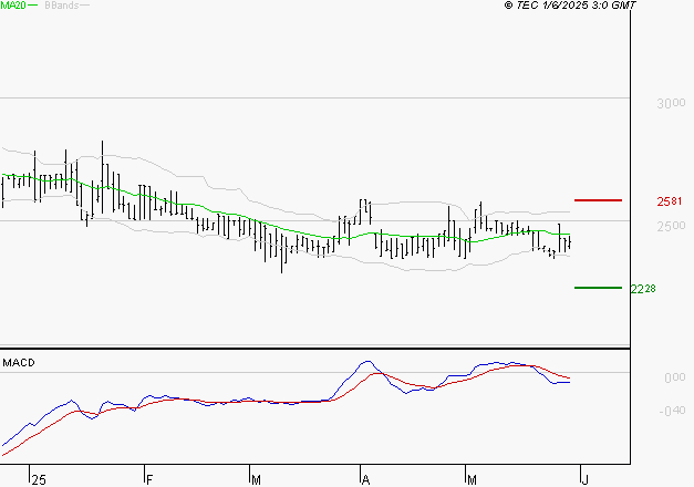 BOIRON SA : Sous les résistances, une consolidation est probable