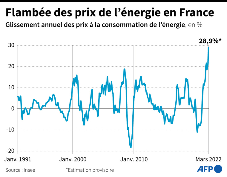 Evolution des prix à la consommation de l'énergie en France, en glissement annuel en %, entre janvier 1991 et mars 2022, selon les données de l'Insee ( AFP / )