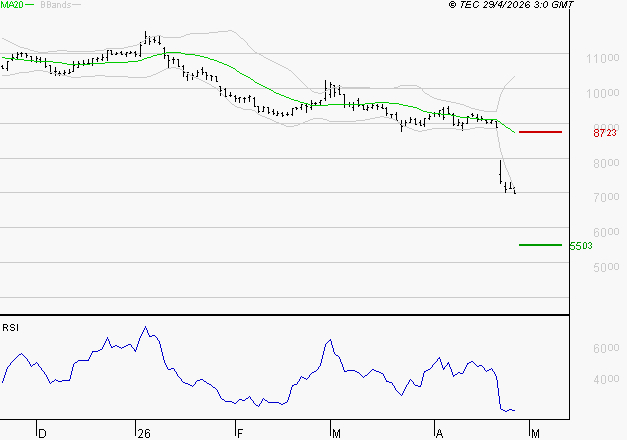BIOMERIEUX : Baissier mais survendu