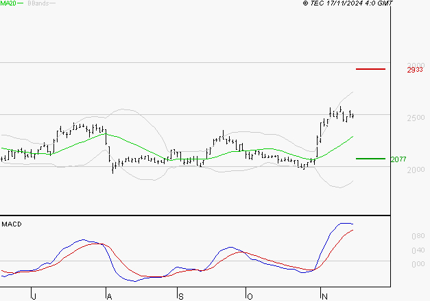 TECHNIP ENERGIES NV : Le mouvement reste haussier