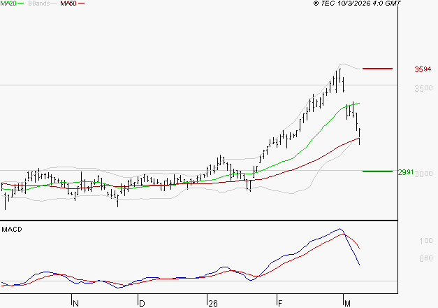 VEOLIA ENVIRONNEMENT : La consolidation peut se poursuivre