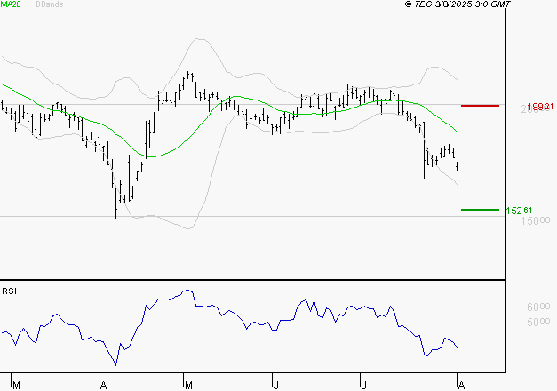 SARTORIUS STEDIM BIOTECH : Baissier mais survendu
