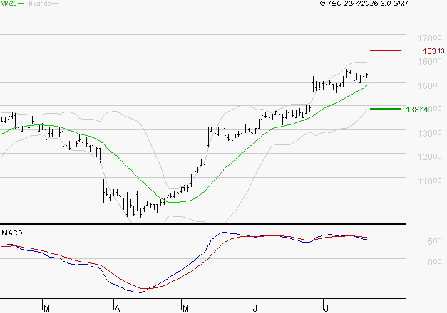 TRIGANO : L'indécision domine