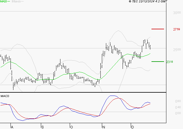 TECHNIP ENERGIES NV : Les signaux haussiers sont intacts