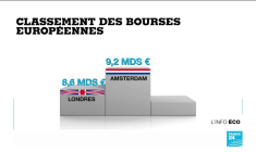 Brexit : en Europe, la guerre des Bourses est déclarée