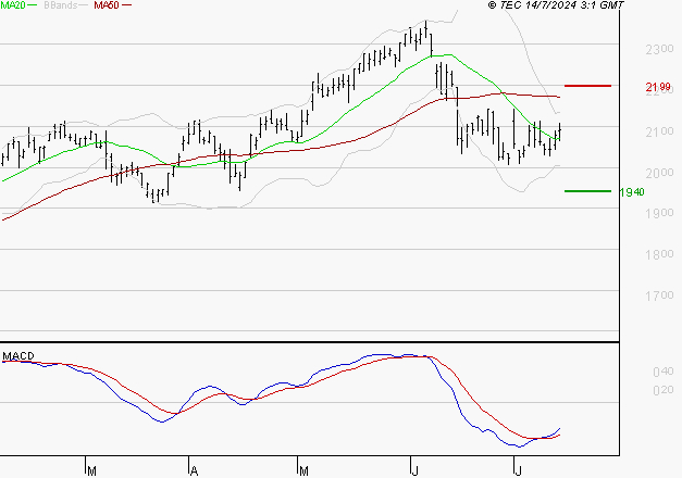 ELIS SA : Attendre un test du support