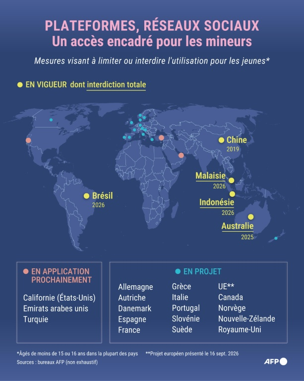 Carte localisant les pays ou territoires ayant pris des mesures pour limiter ou interdire l'usage des plateformes en ligne ou réseaux sociaux par les jeunes, ainsi que ceux ayant le projet de le faire ( AFP / Paz PIZARRO )