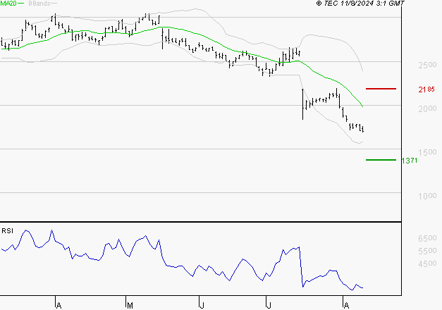 SCOR SE : Baissier mais survendu
