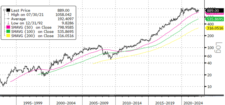 Source : Bloomberg LLP et Evariste Quant Research. Bloomberg LLP n’est pas responsable de cette analyse.
