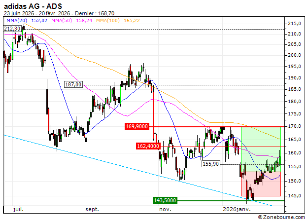 adidas AG : Sortie du turbo CALL K48FS (+15.96%) (K48FS)