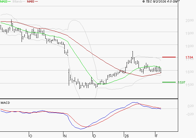 TIKEHAU CAPITAL : La tendance baissière peut reprendre