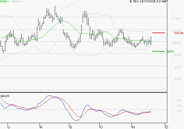 ALTAREA : L'analyse ne suggère pas de baisse à moyen terme