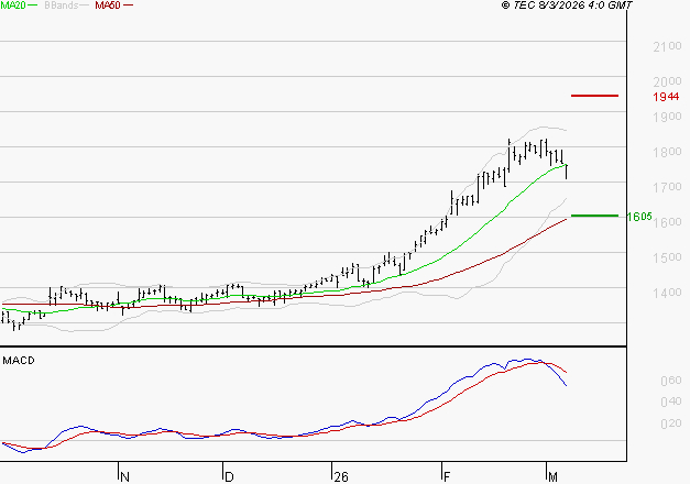 ORANGE : L'indécision domine