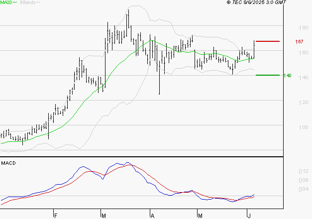 SOLUTIONS 30 SE : Les signaux haussiers sont intacts