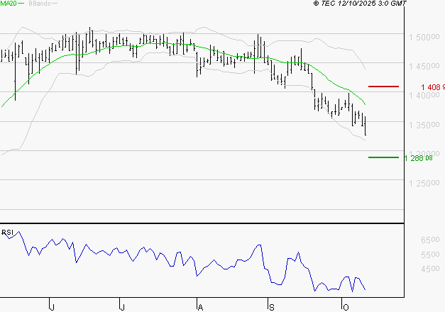COMPAGNIE DE L'ODET : Baissier mais survendu
