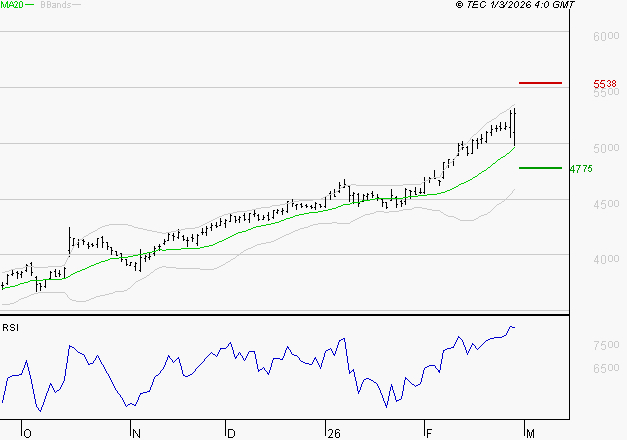 BOUYGUES : Les résistances sont proches