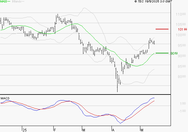 PUBLICIS GROUPE : Les signaux haussiers sont intacts