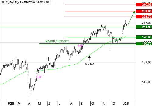 AIRBUS : La tendance de fond est clairement orientée à la hausse
