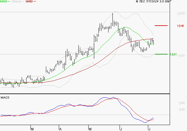 ALSTOM : Attendre un test du support