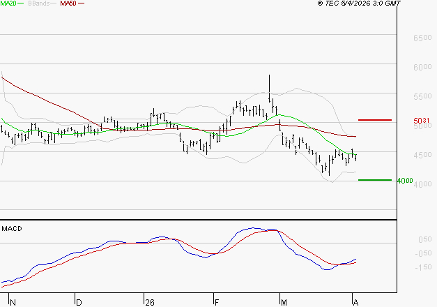 SEB SA : Attendre un test du support