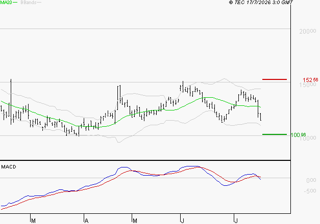 VUSIONGROUP : Sous les résistances, une consolidation est probable