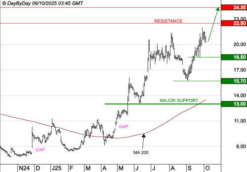 LUMIBIRD : La tendance de fond est clairement orientée à la hausse