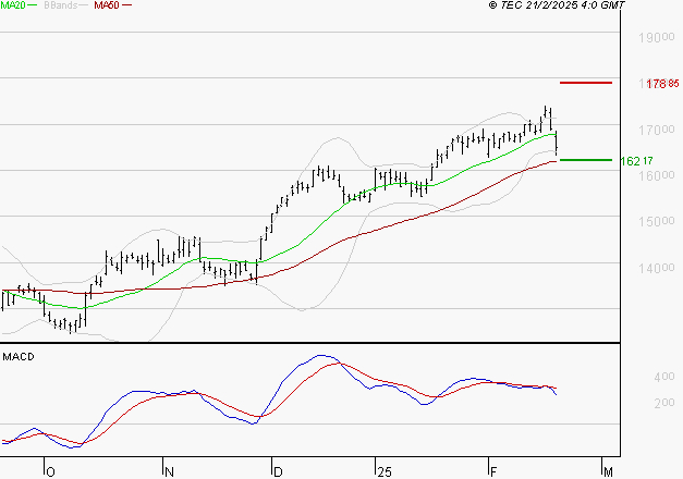 AIRBUS : Une consolidation vers les supports est probable