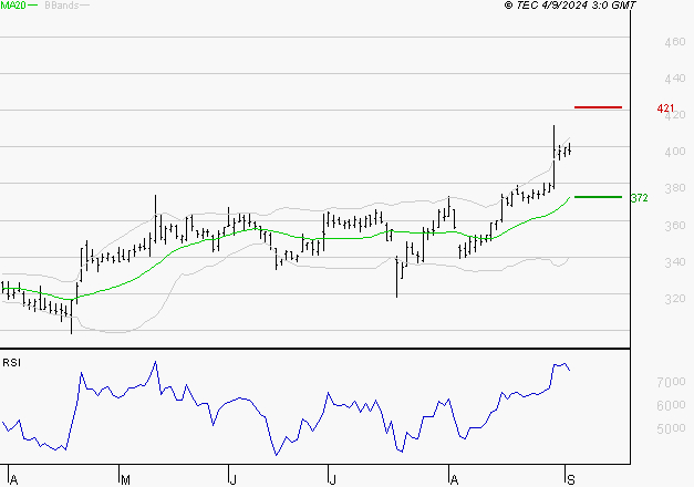 NOKIA : Les résistances sont proches